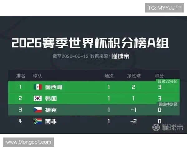 世界杯A组数据回顾：墨西哥三场比赛零失球